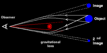 Gravitational Lens