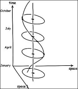 Space-Time Seasons 